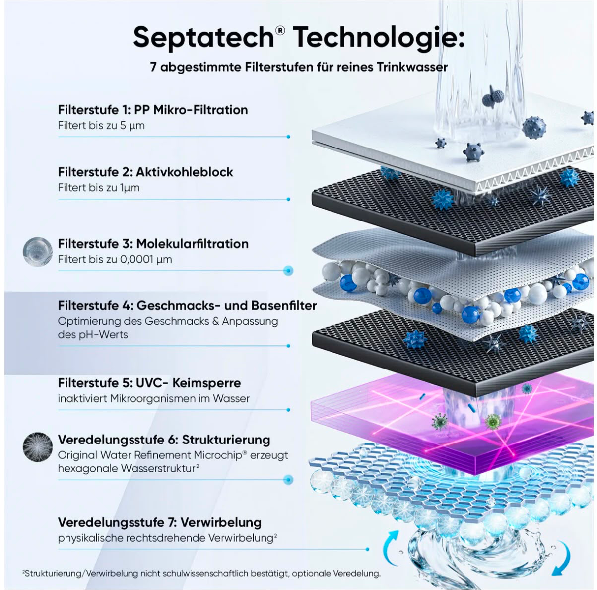 SeptaTech 7-Stufen-Filtration